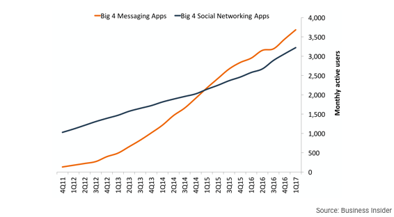 Messaging apps vs. social networks
